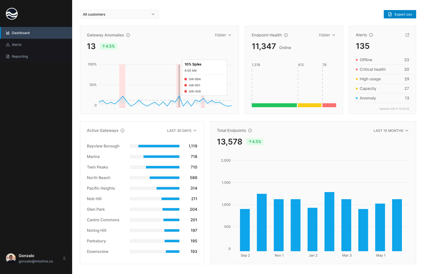 Monitoring Dashboard